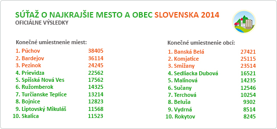 Súťaž o najkrajšie mesto a obec Slovenska 2014 - tabuľka