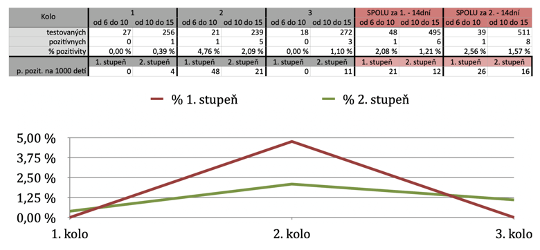 Tabuľka č. 2