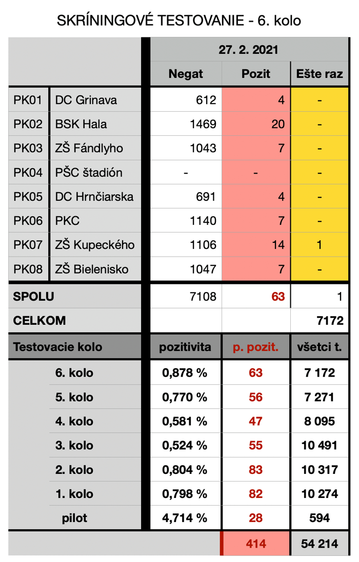 Šieste skríningové testovanie  (tabuľka)