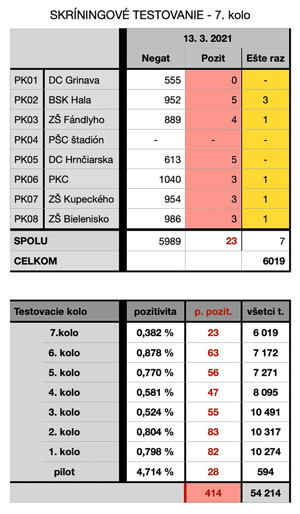 Výsledky testovania (tabuľka)