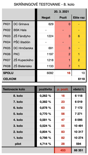 Výsledky testovania (tabuľka)