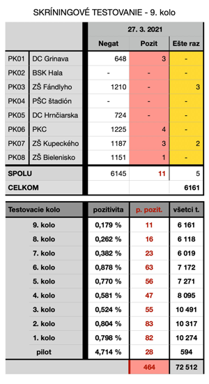 Výsledky testovania (tabuľka)