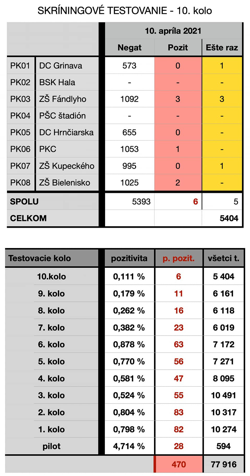 Výsledky testovania (tabuľka)