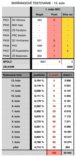 Výsledky testovania (tabuľka)